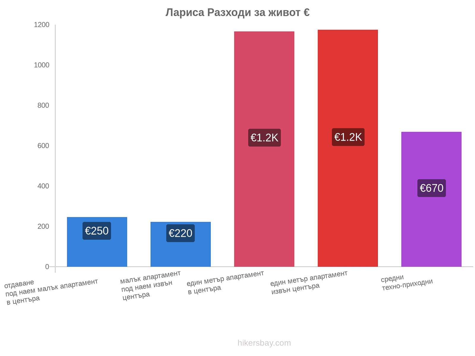 Лариса разходи за живот hikersbay.com