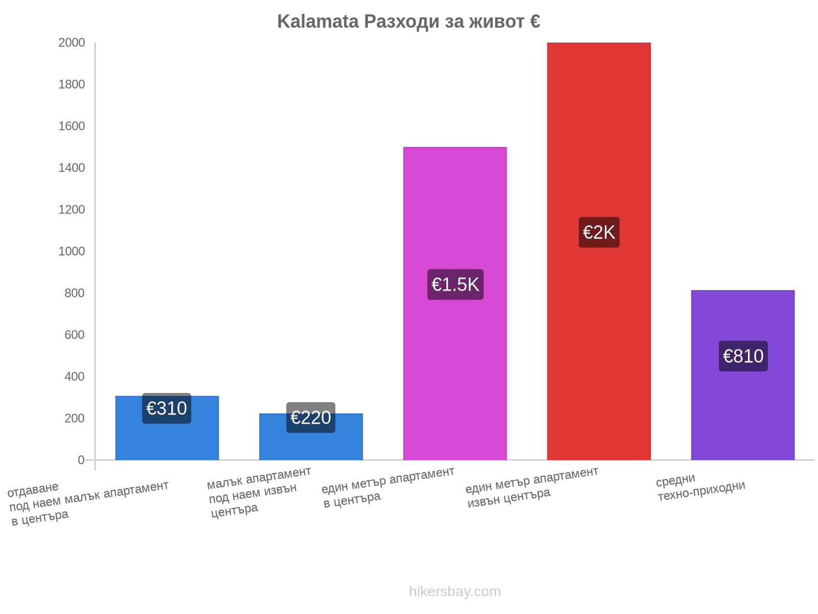 Kalamata разходи за живот hikersbay.com