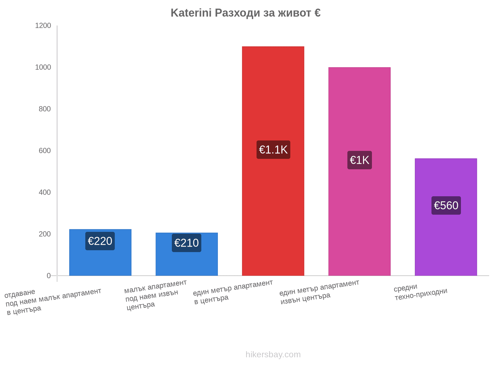 Katerini разходи за живот hikersbay.com