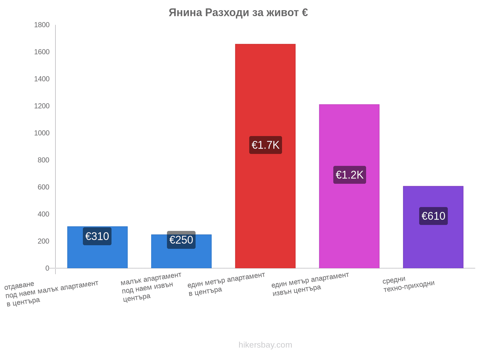 Янина разходи за живот hikersbay.com