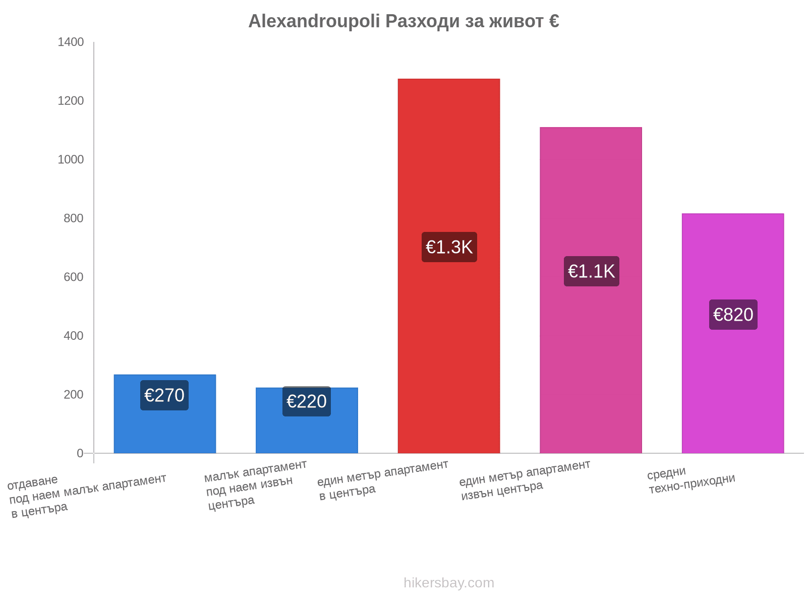 Alexandroupoli разходи за живот hikersbay.com