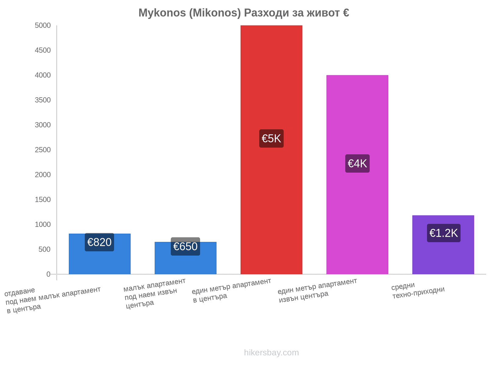 Mykonos (Mikonos) разходи за живот hikersbay.com