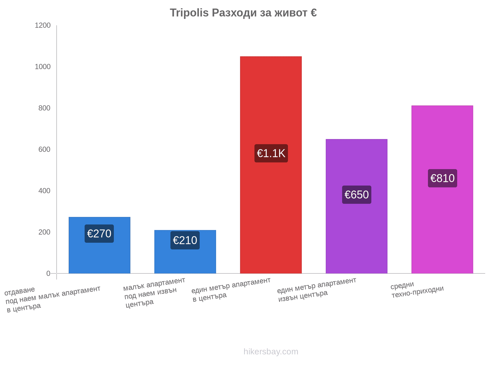 Tripolis разходи за живот hikersbay.com