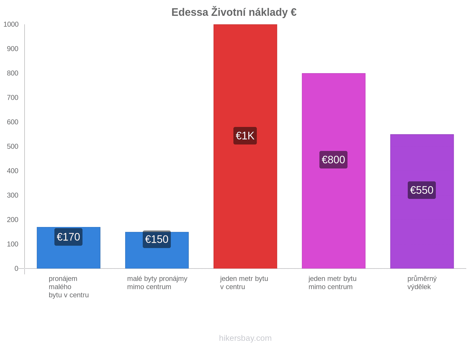 Edessa životní náklady hikersbay.com