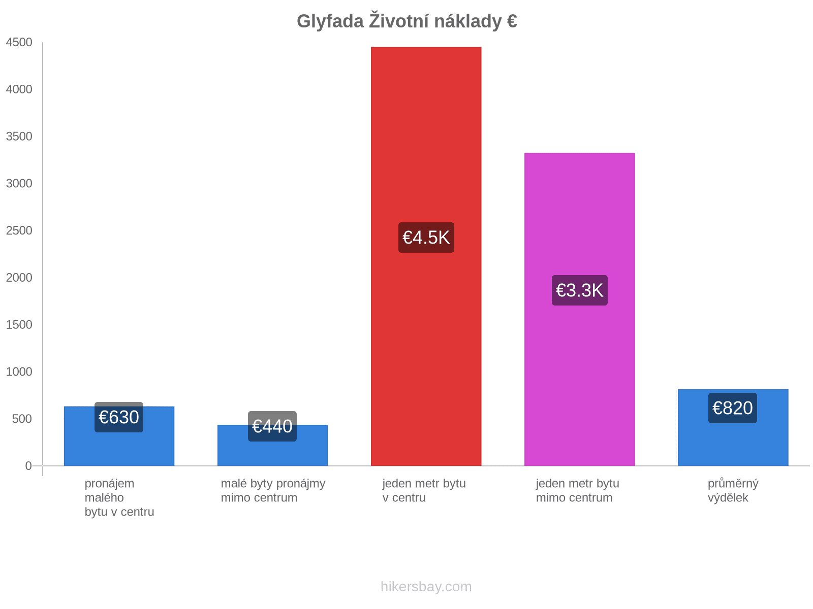 Glyfada životní náklady hikersbay.com