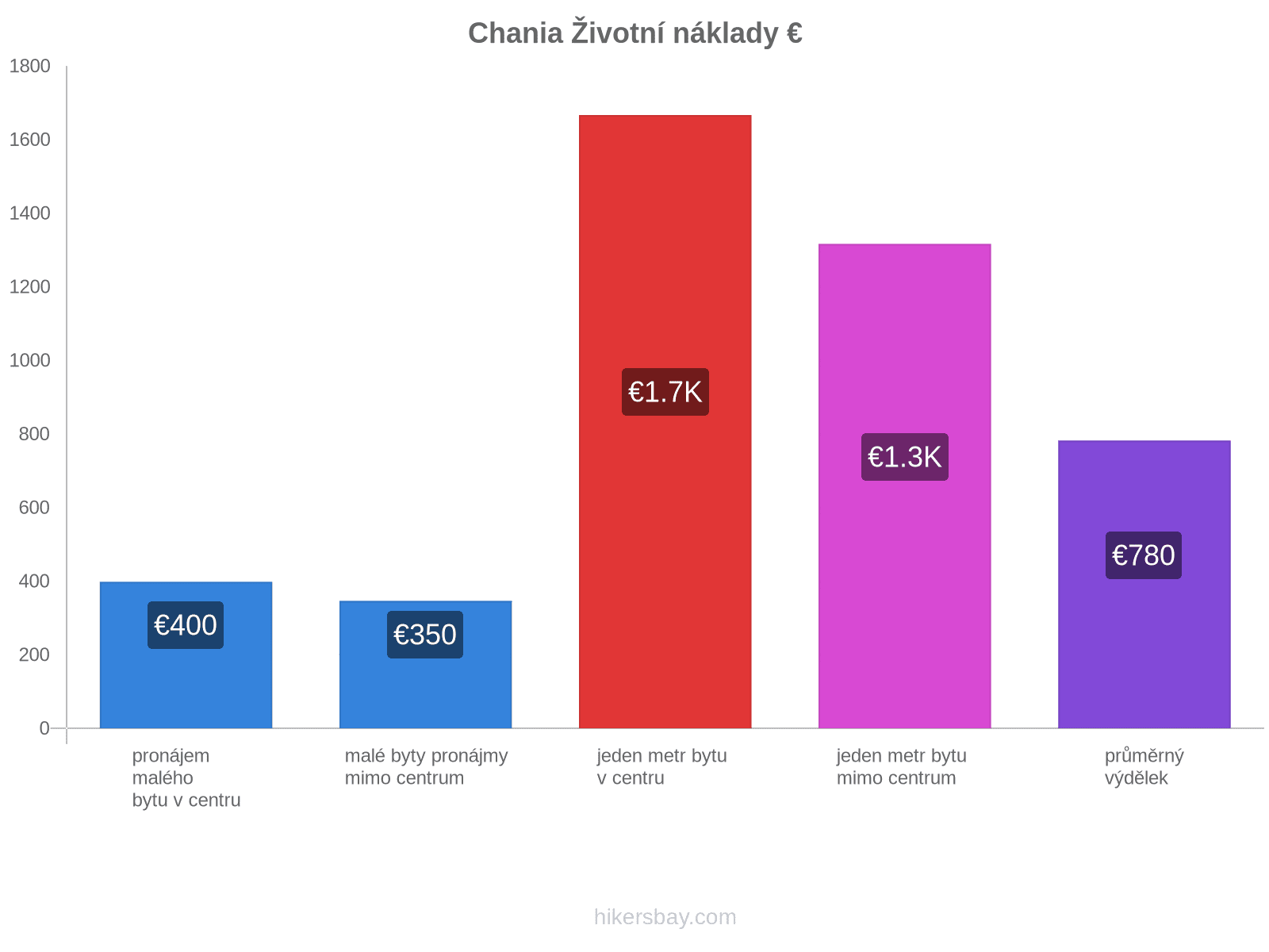 Chania životní náklady hikersbay.com