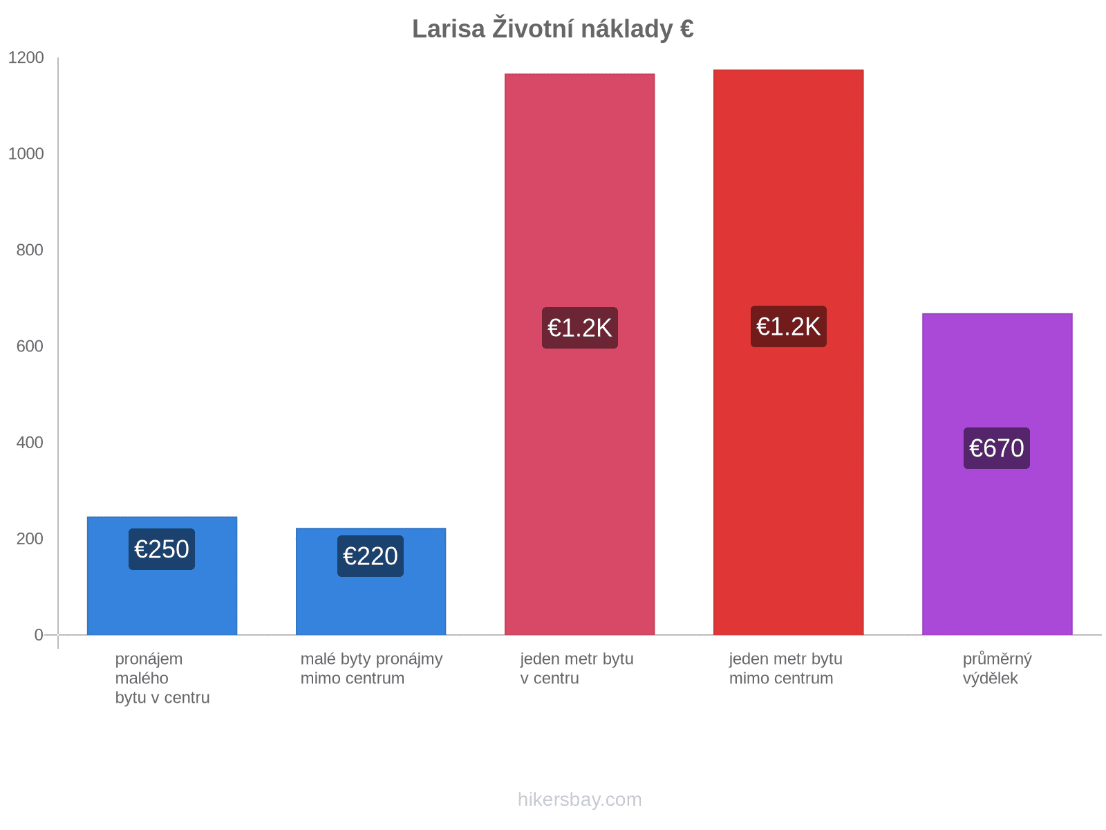 Larisa životní náklady hikersbay.com