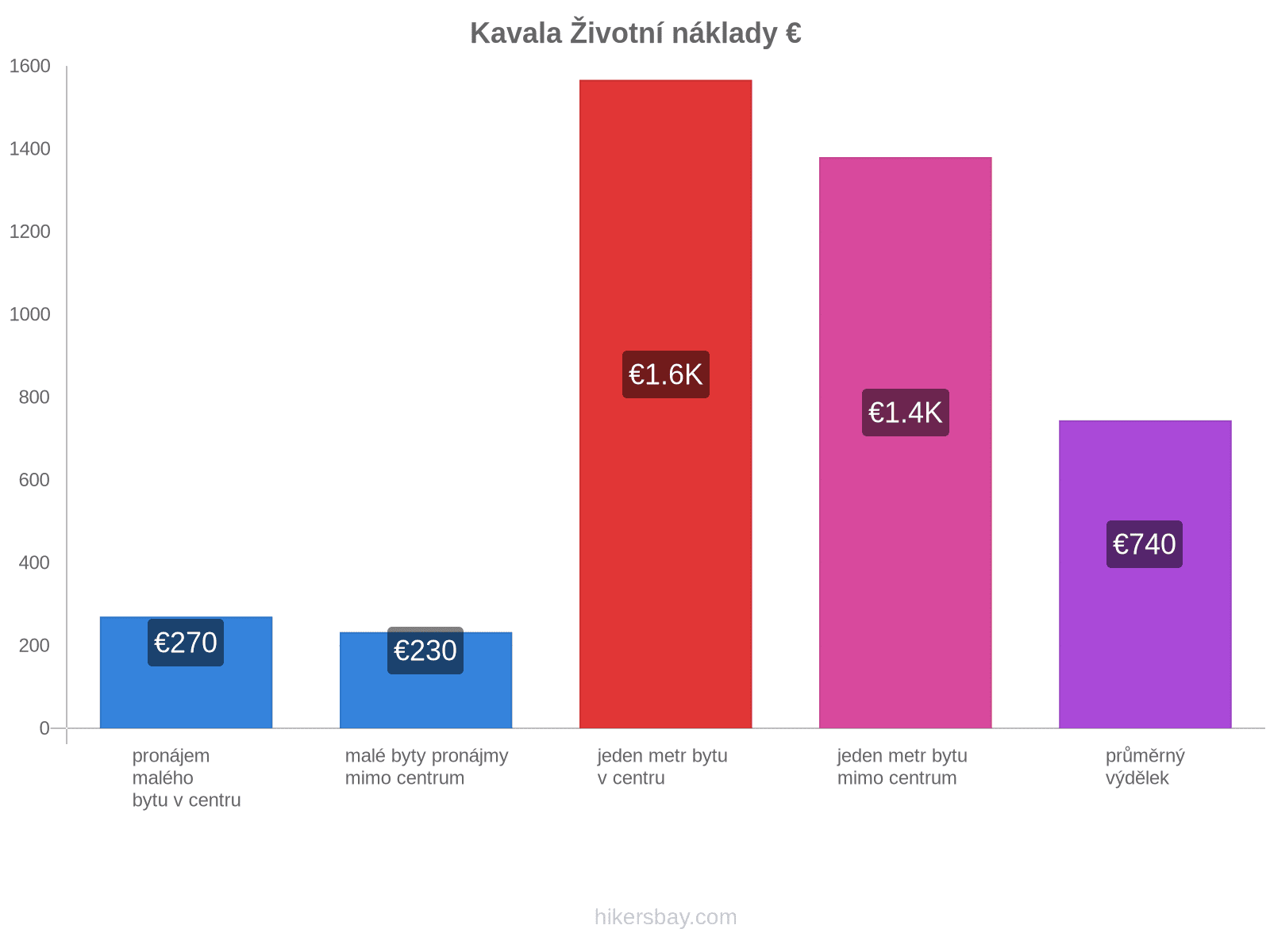 Kavala životní náklady hikersbay.com