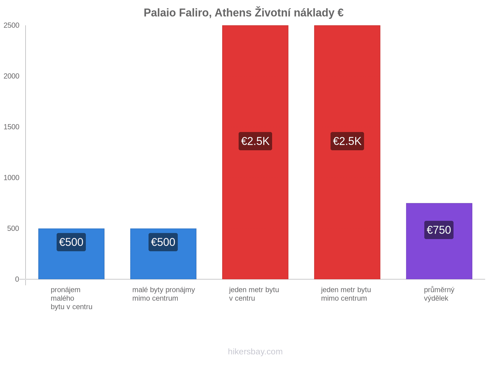 Palaio Faliro, Athens životní náklady hikersbay.com