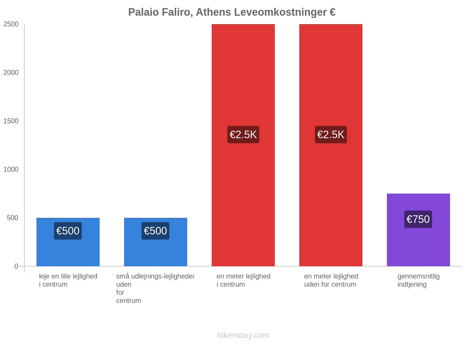 Palaio Faliro, Athens leveomkostninger hikersbay.com