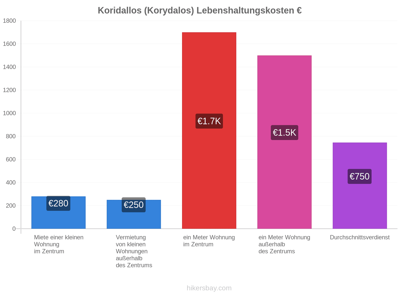 Koridallos (Korydalos) Lebenshaltungskosten hikersbay.com