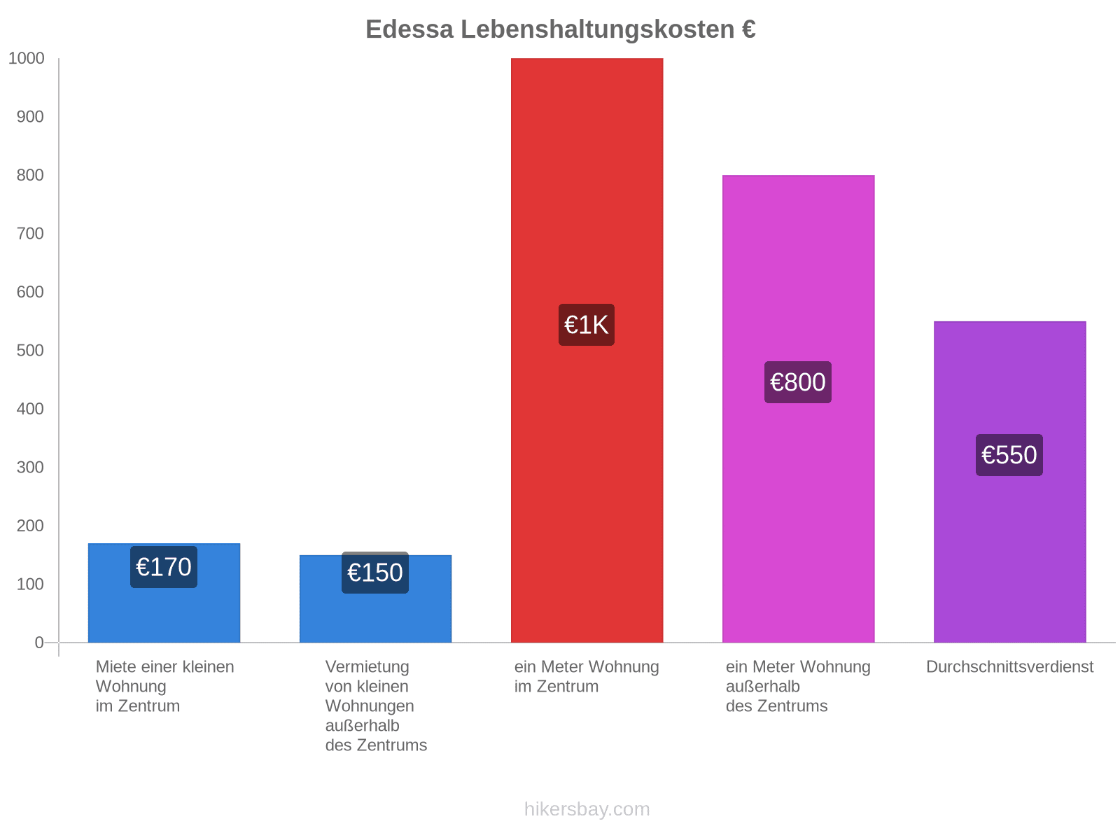 Edessa Lebenshaltungskosten hikersbay.com