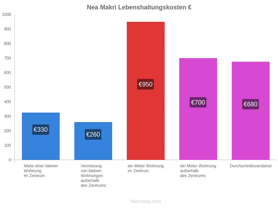 Nea Makri Lebenshaltungskosten hikersbay.com