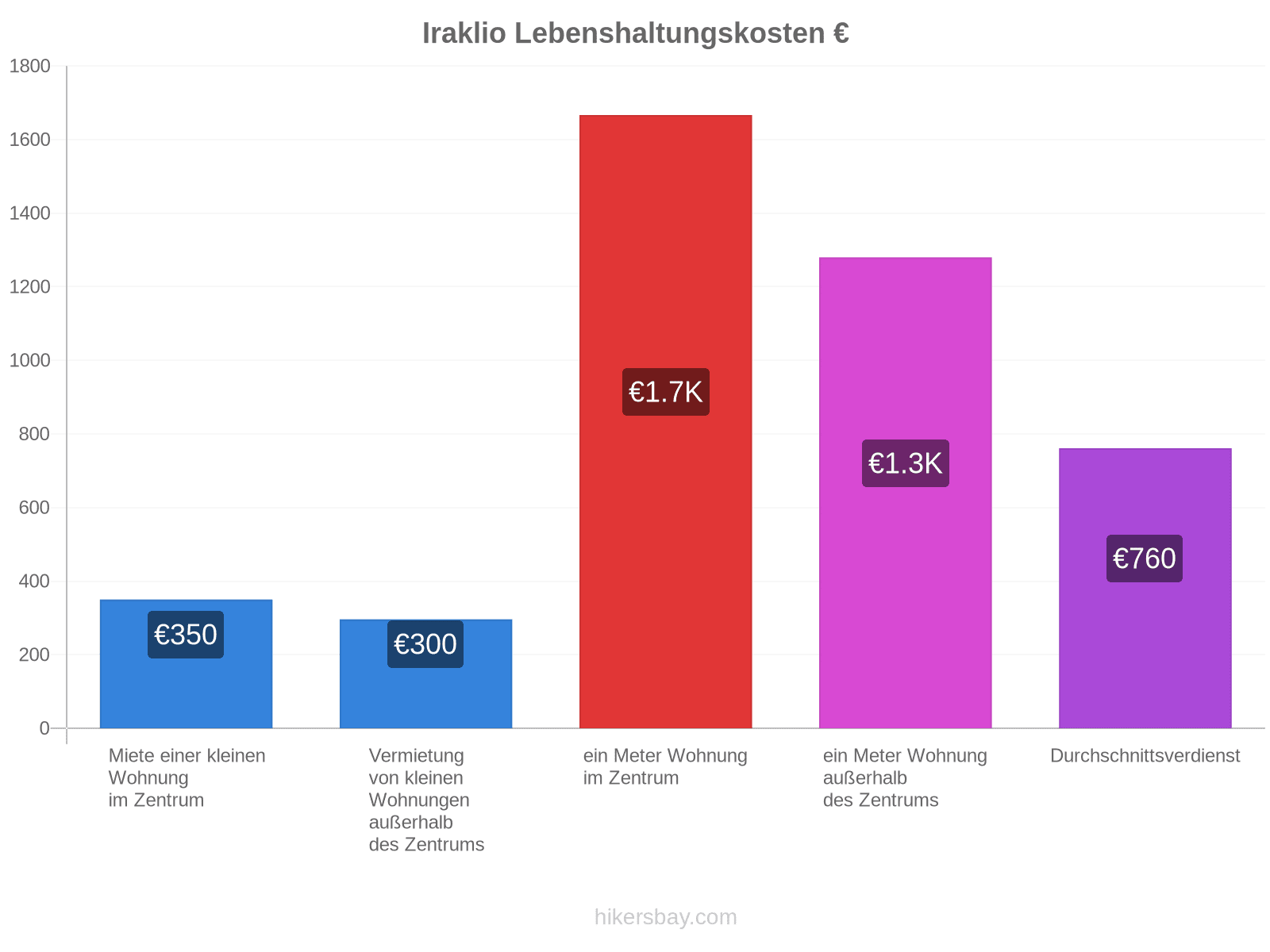 Iraklio Lebenshaltungskosten hikersbay.com