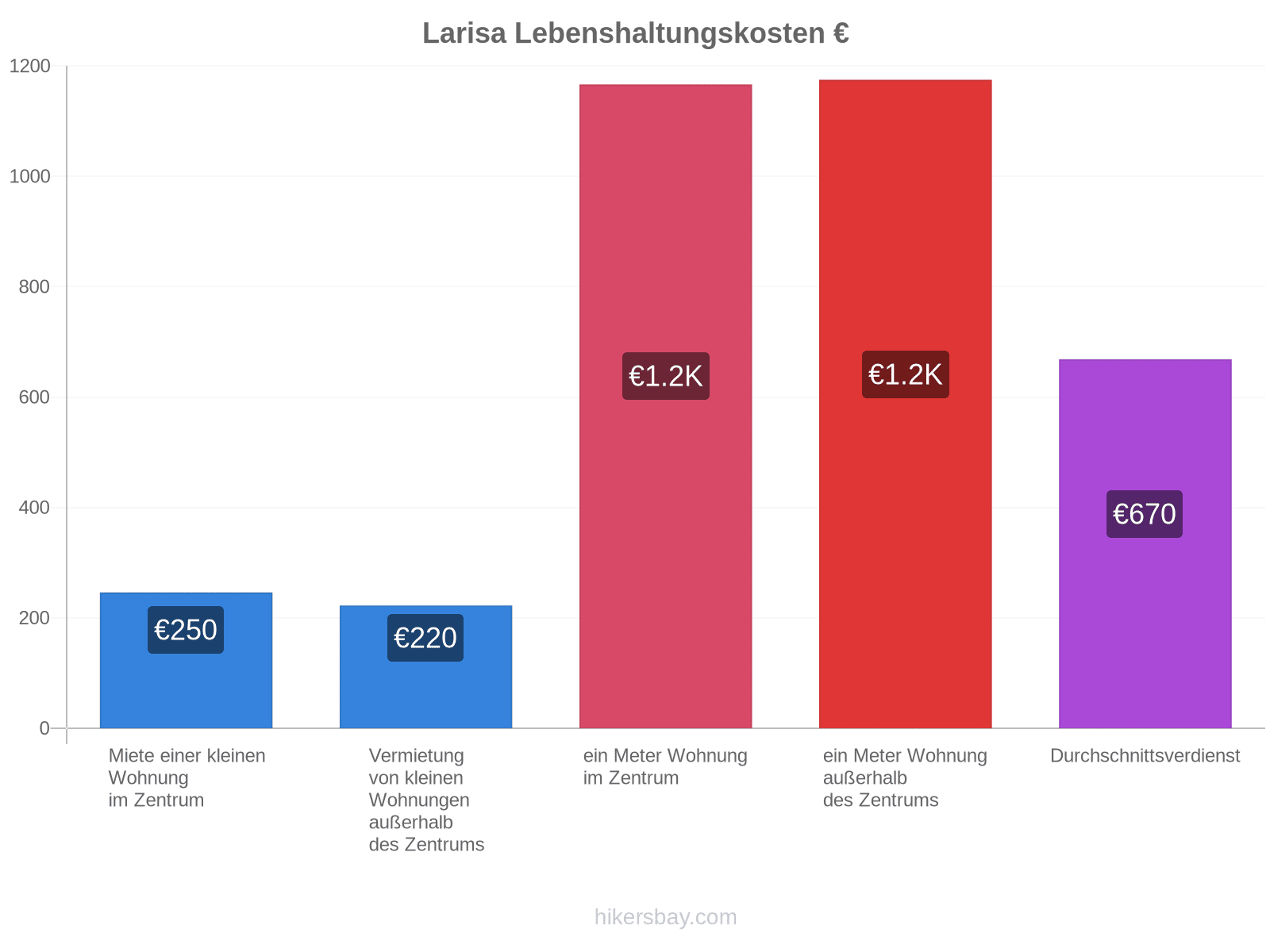Larisa Lebenshaltungskosten hikersbay.com