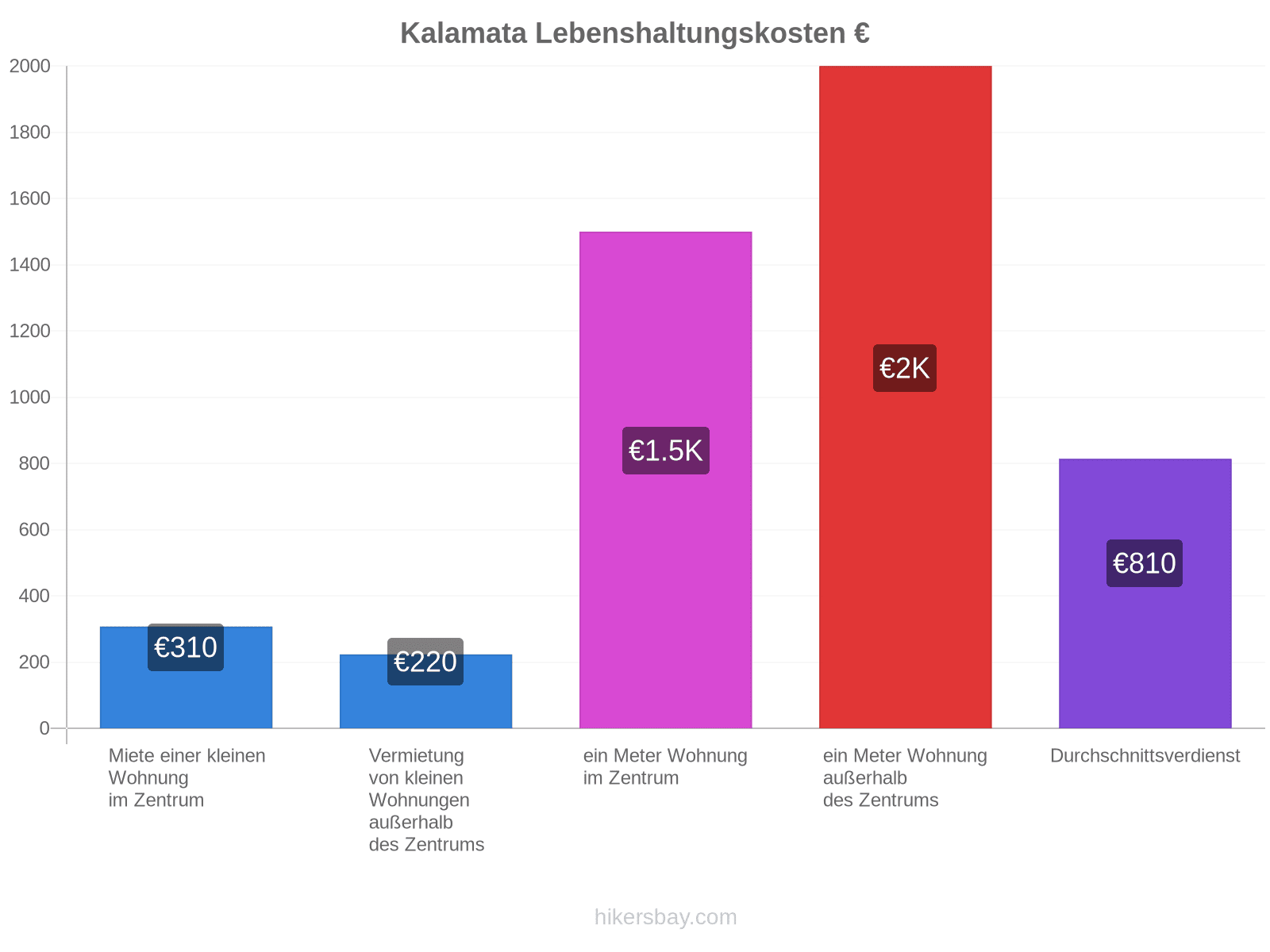 Kalamata Lebenshaltungskosten hikersbay.com