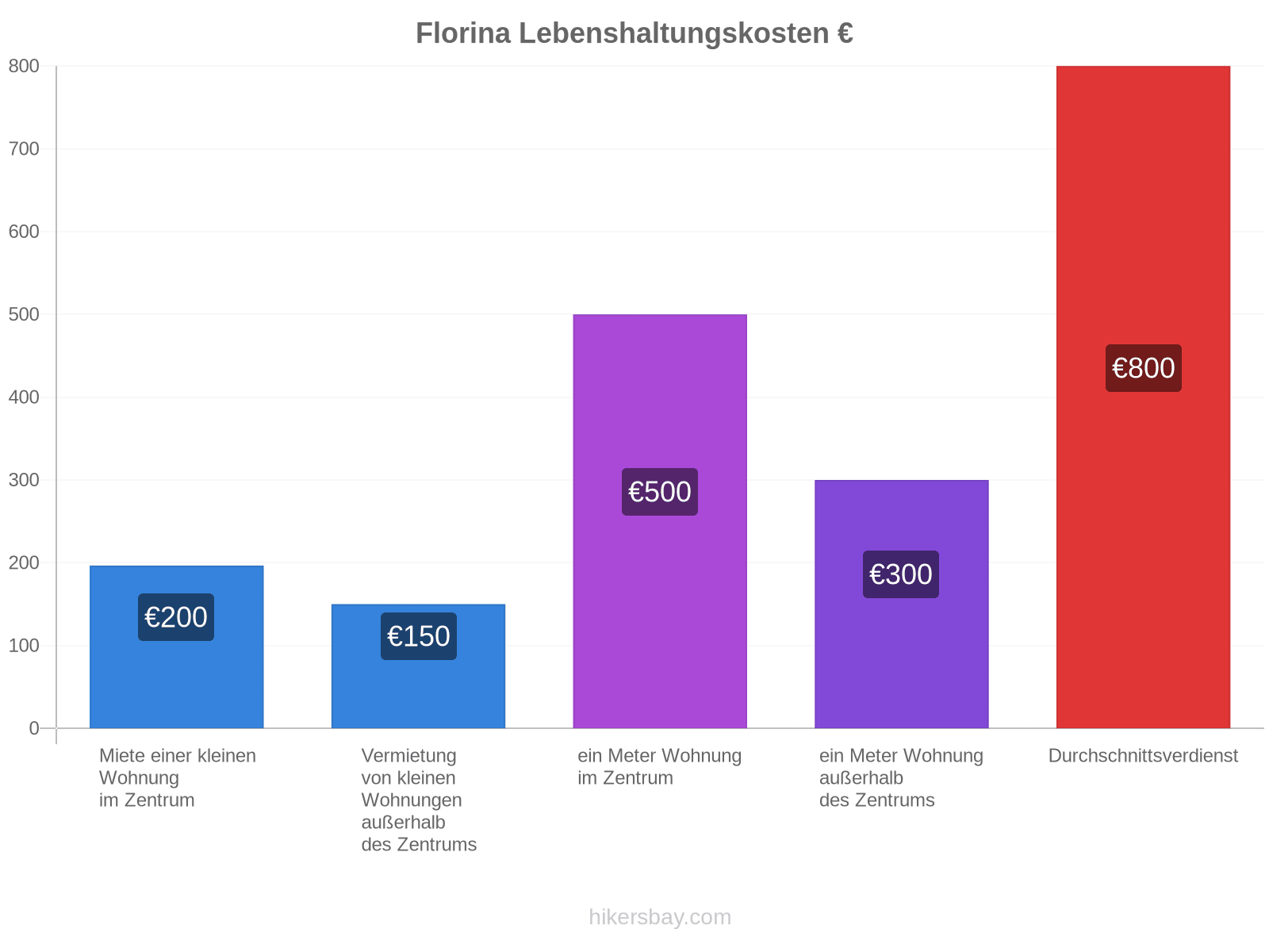 Florina Lebenshaltungskosten hikersbay.com