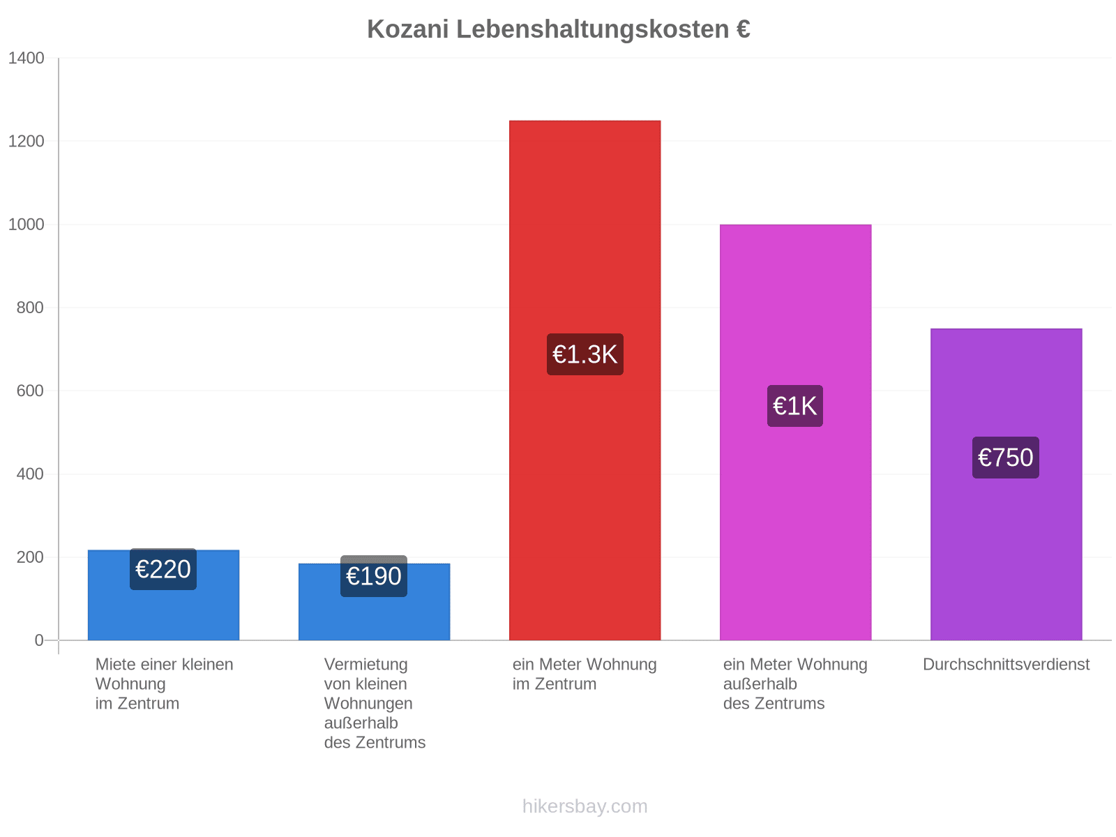 Kozani Lebenshaltungskosten hikersbay.com