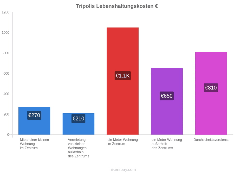 Tripolis Lebenshaltungskosten hikersbay.com