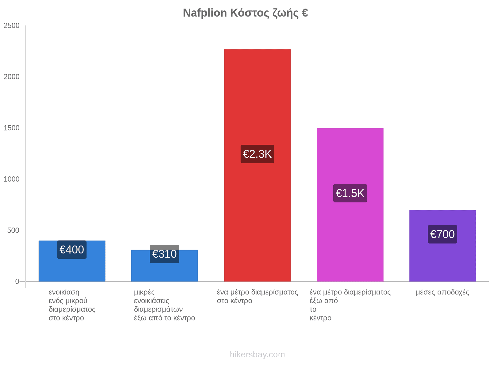 Nafplion κόστος ζωής hikersbay.com
