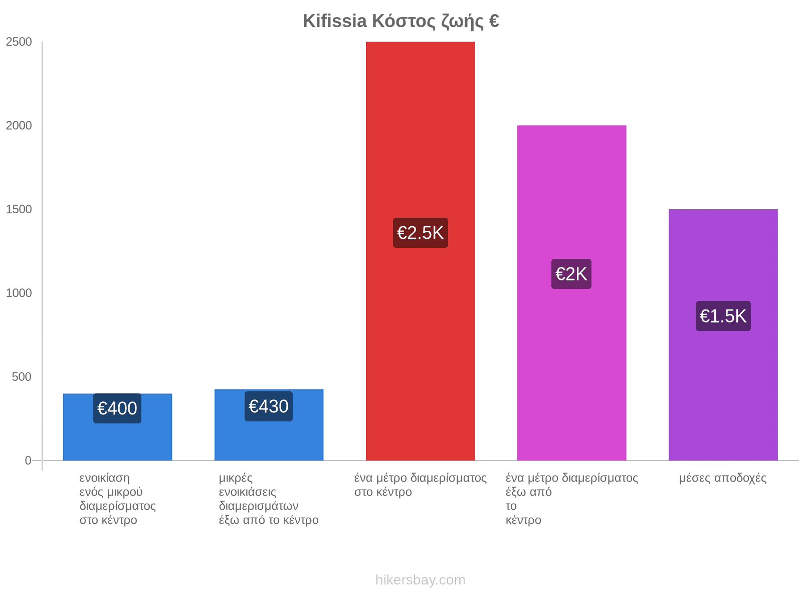 Kifissia κόστος ζωής hikersbay.com