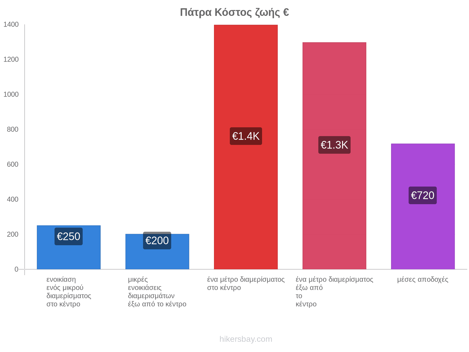 Πάτρα κόστος ζωής hikersbay.com