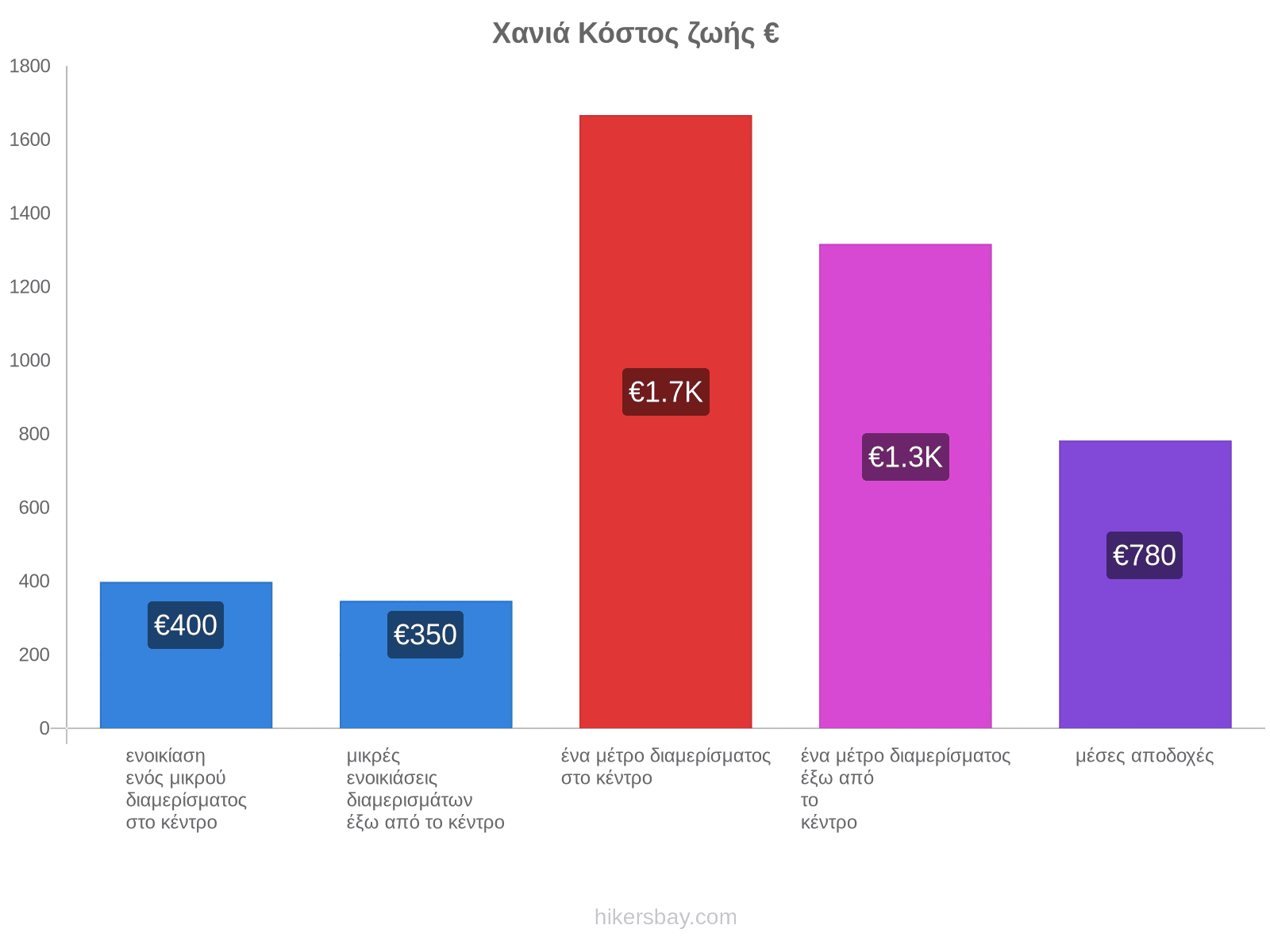 Χανιά κόστος ζωής hikersbay.com