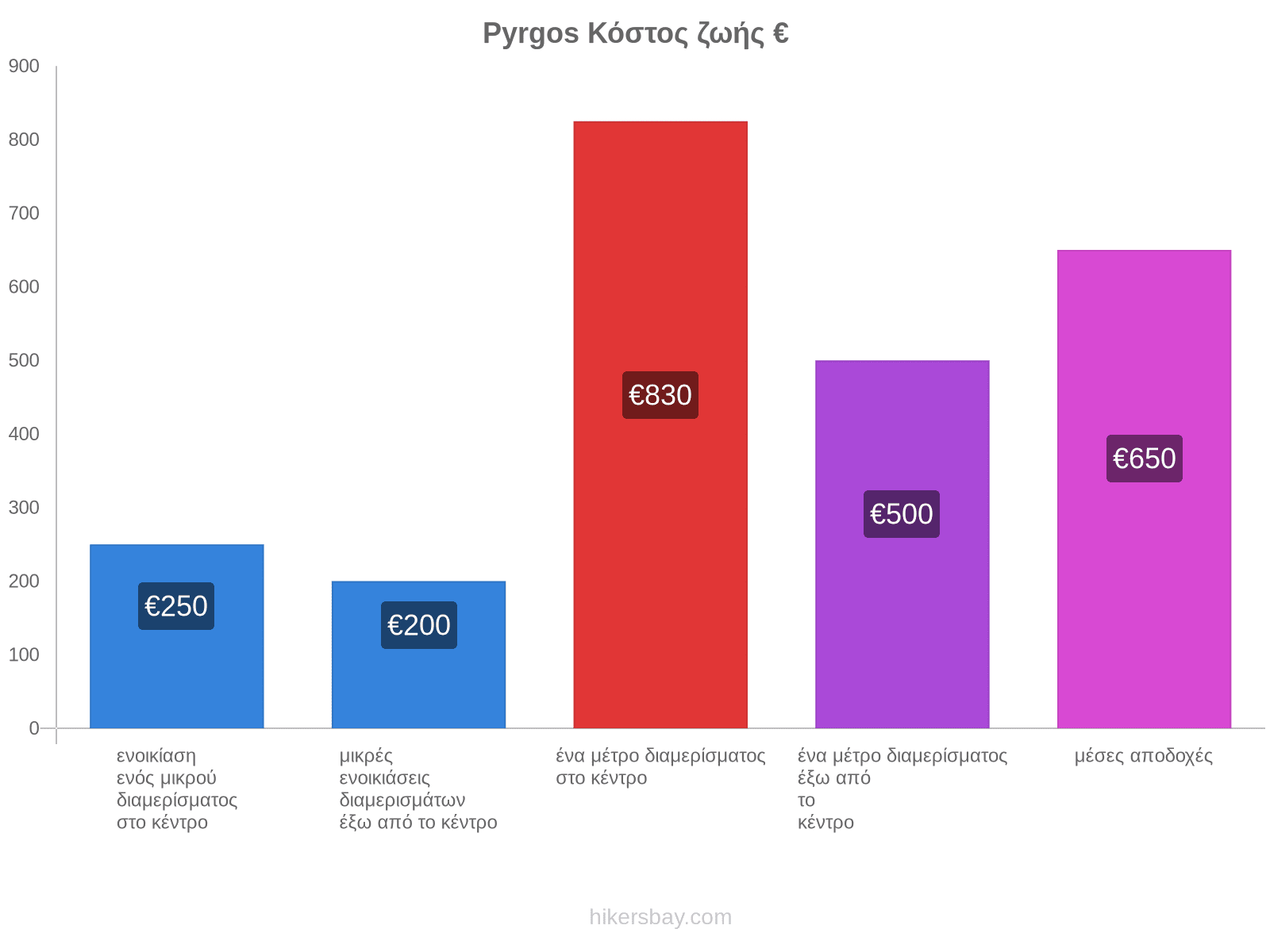 Pyrgos κόστος ζωής hikersbay.com