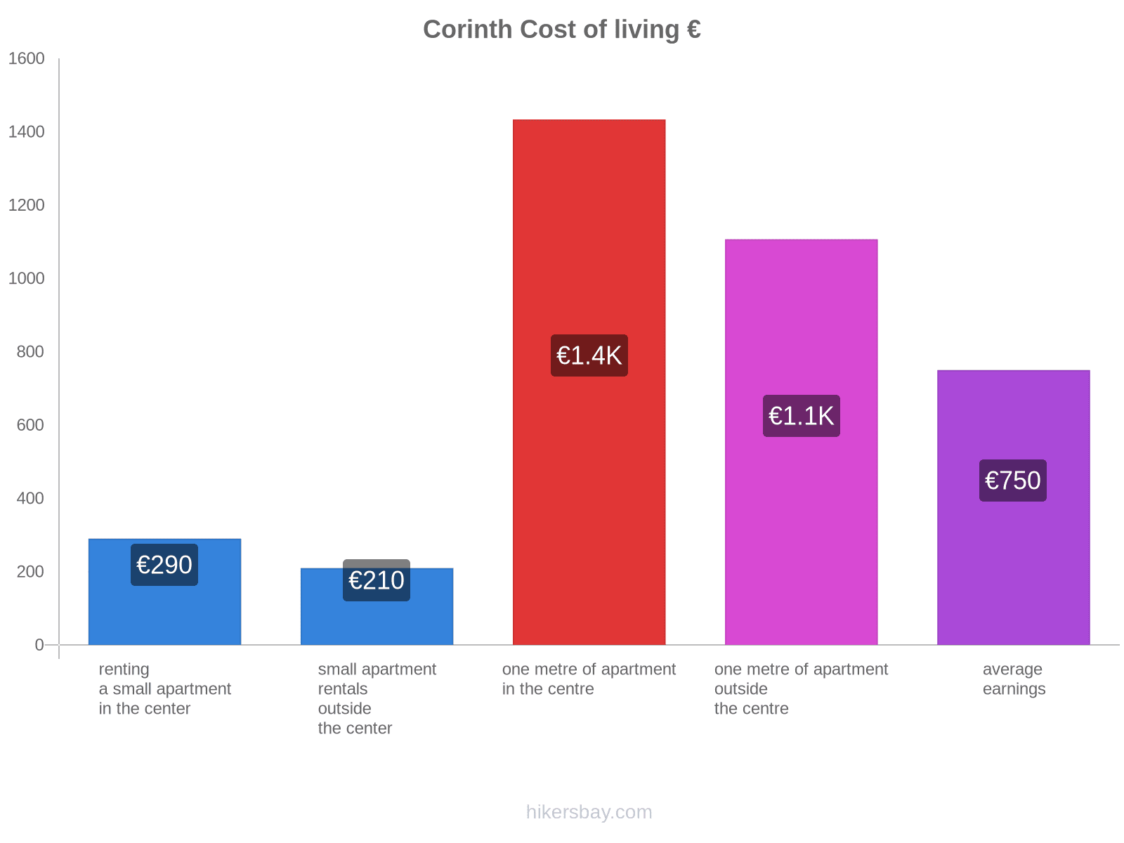 Corinth cost of living hikersbay.com