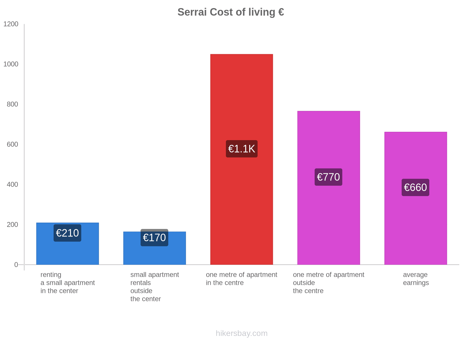 Serrai cost of living hikersbay.com