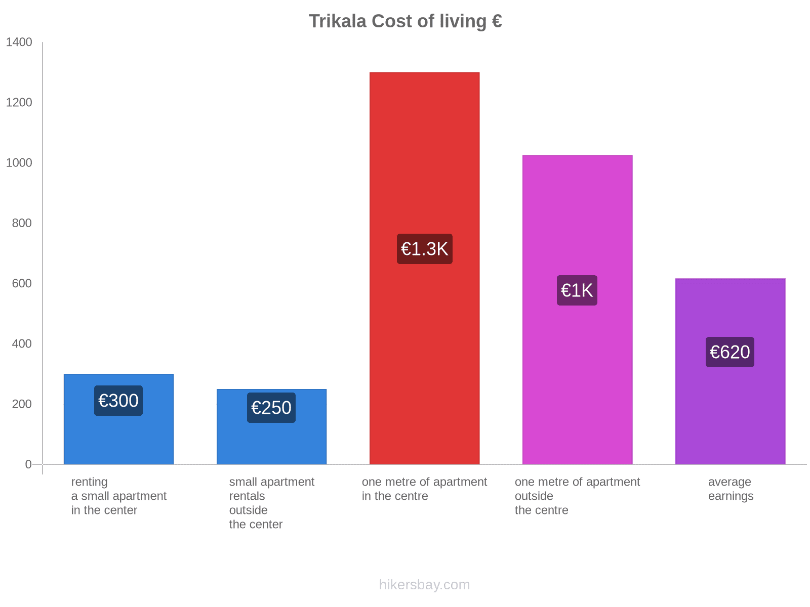 Trikala cost of living hikersbay.com