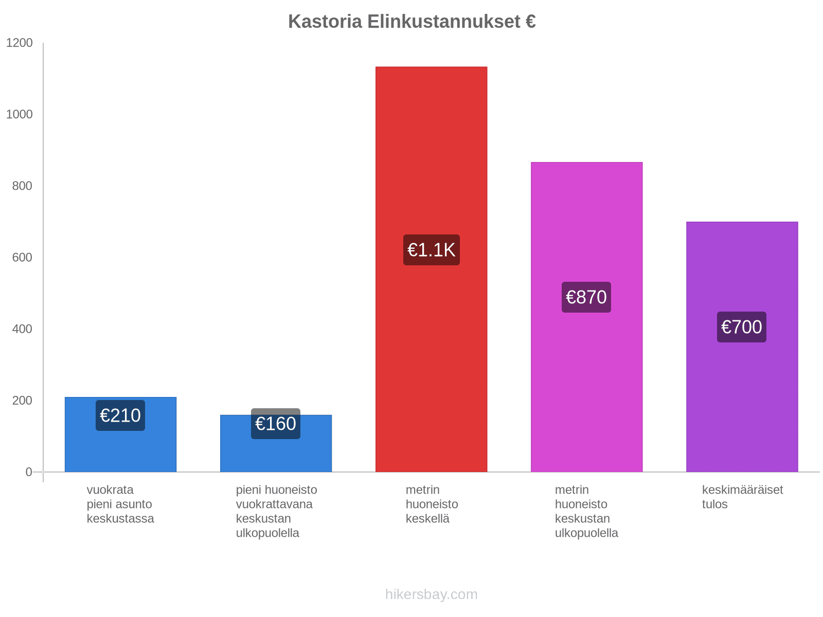 Kastoria elinkustannukset hikersbay.com