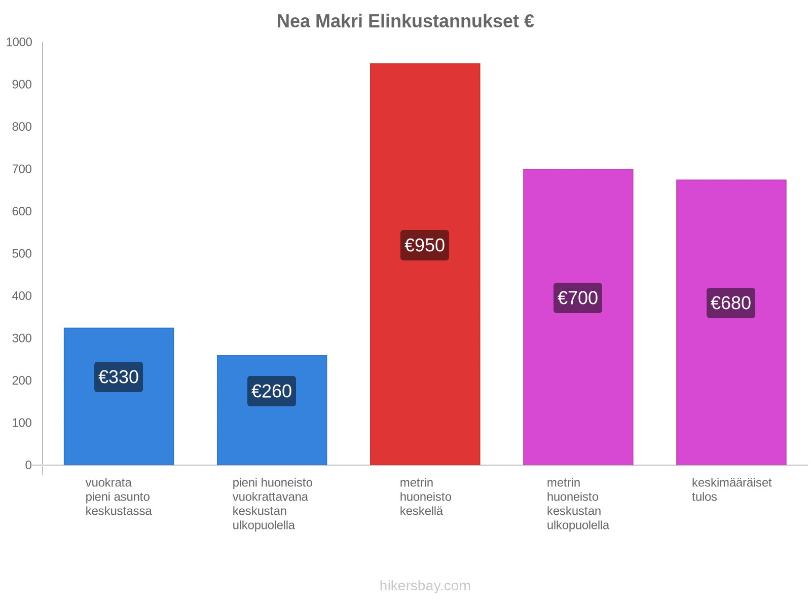 Nea Makri elinkustannukset hikersbay.com