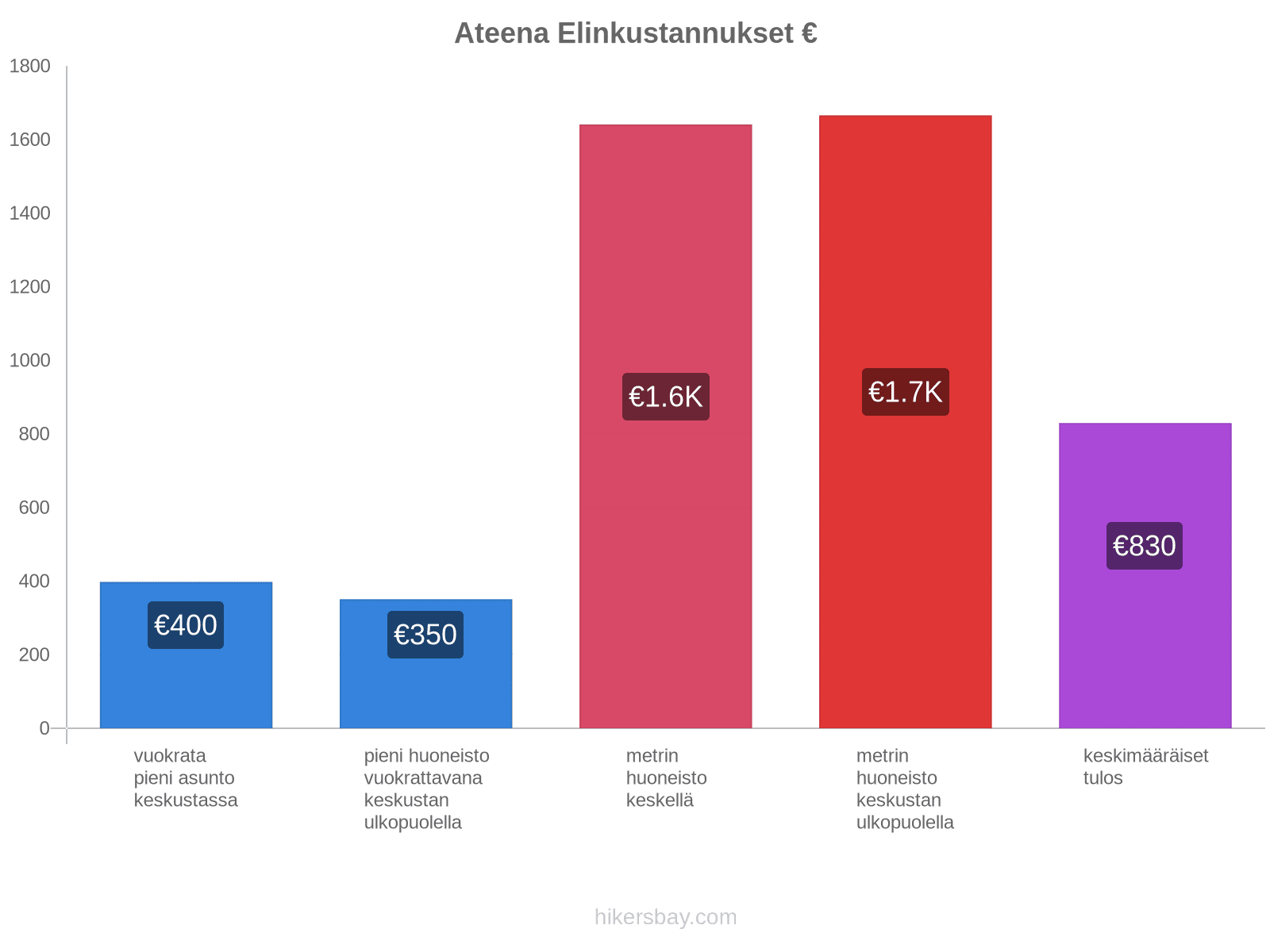 Ateena elinkustannukset hikersbay.com