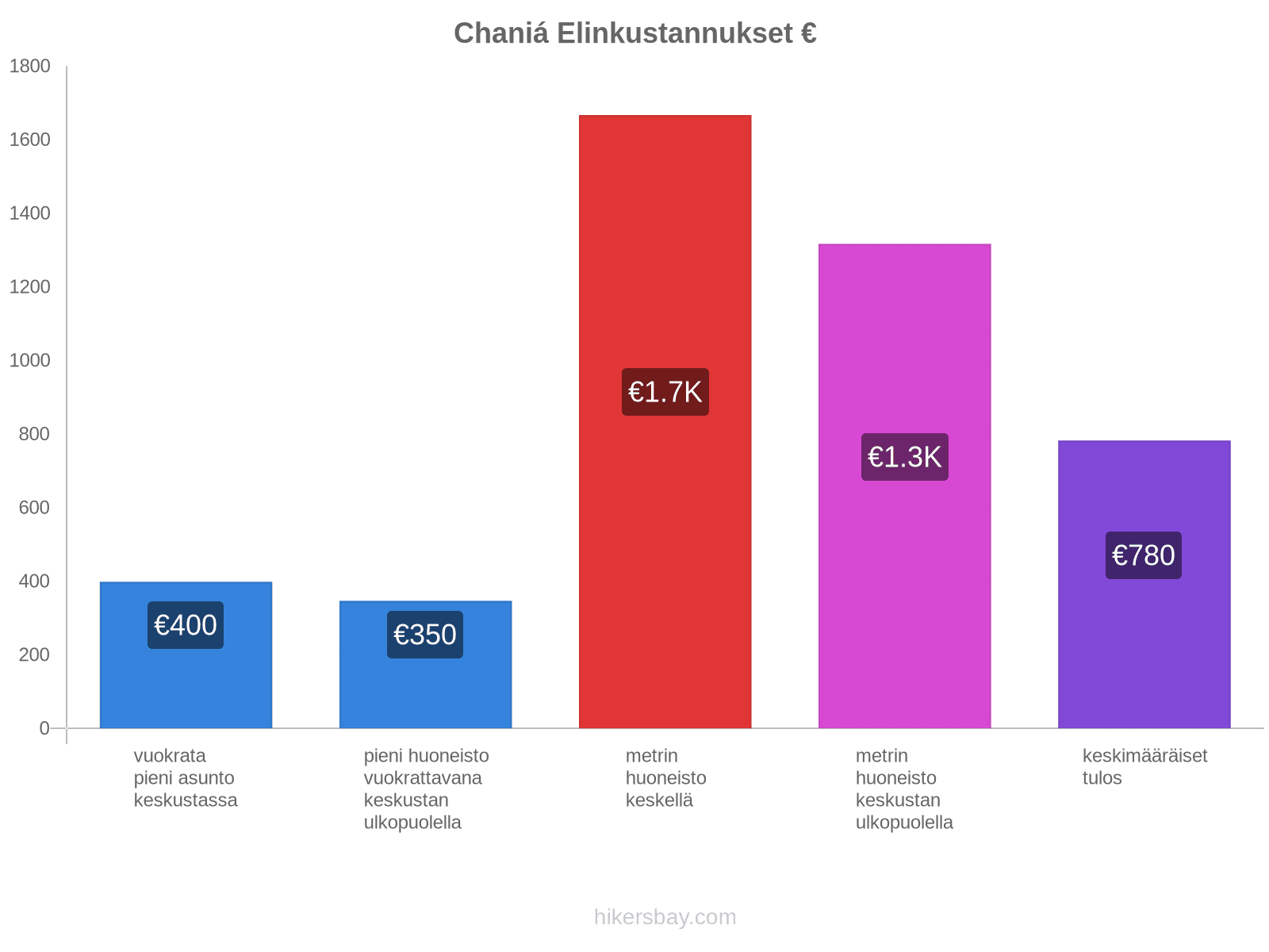 Chaniá elinkustannukset hikersbay.com