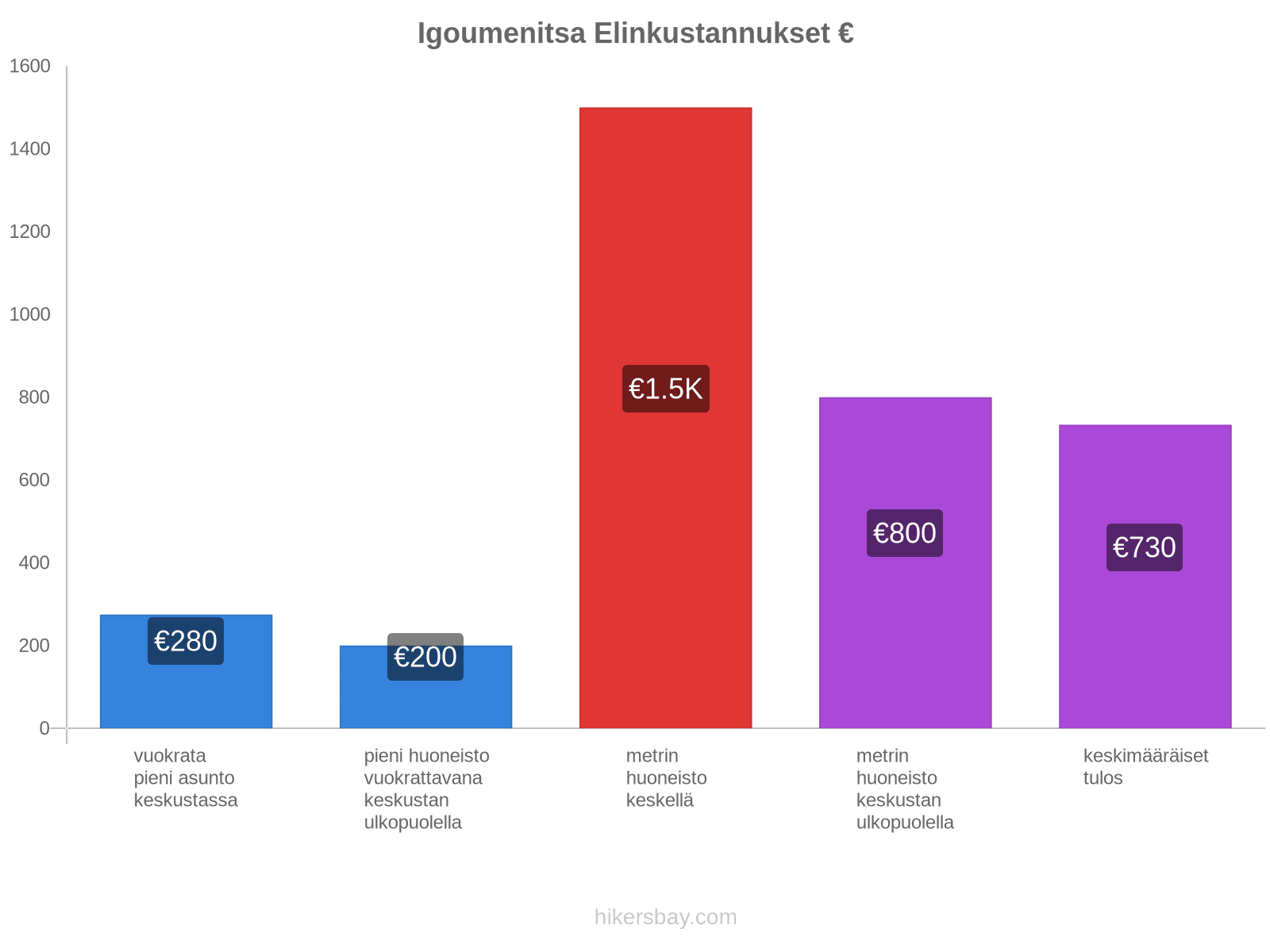 Igoumenitsa elinkustannukset hikersbay.com