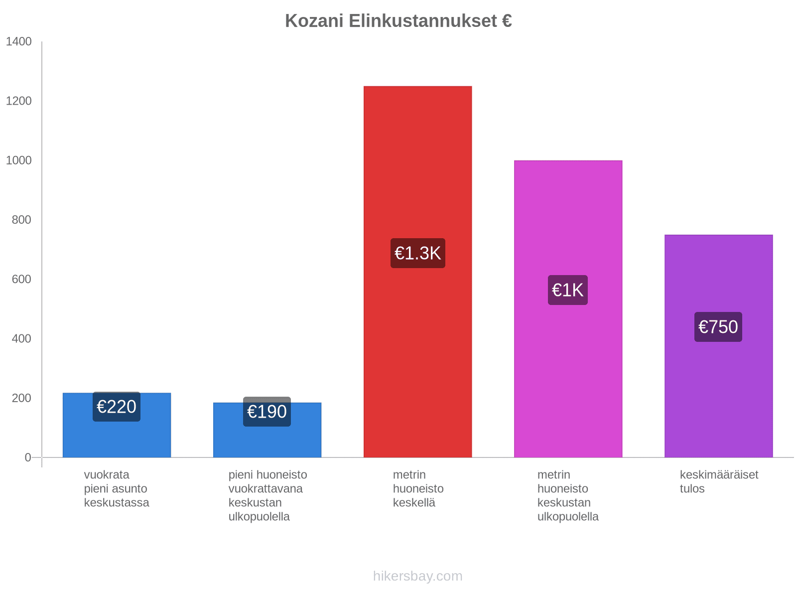 Kozani elinkustannukset hikersbay.com