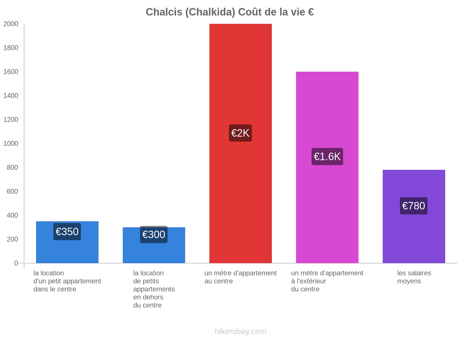 Chalcis (Chalkida) coût de la vie hikersbay.com