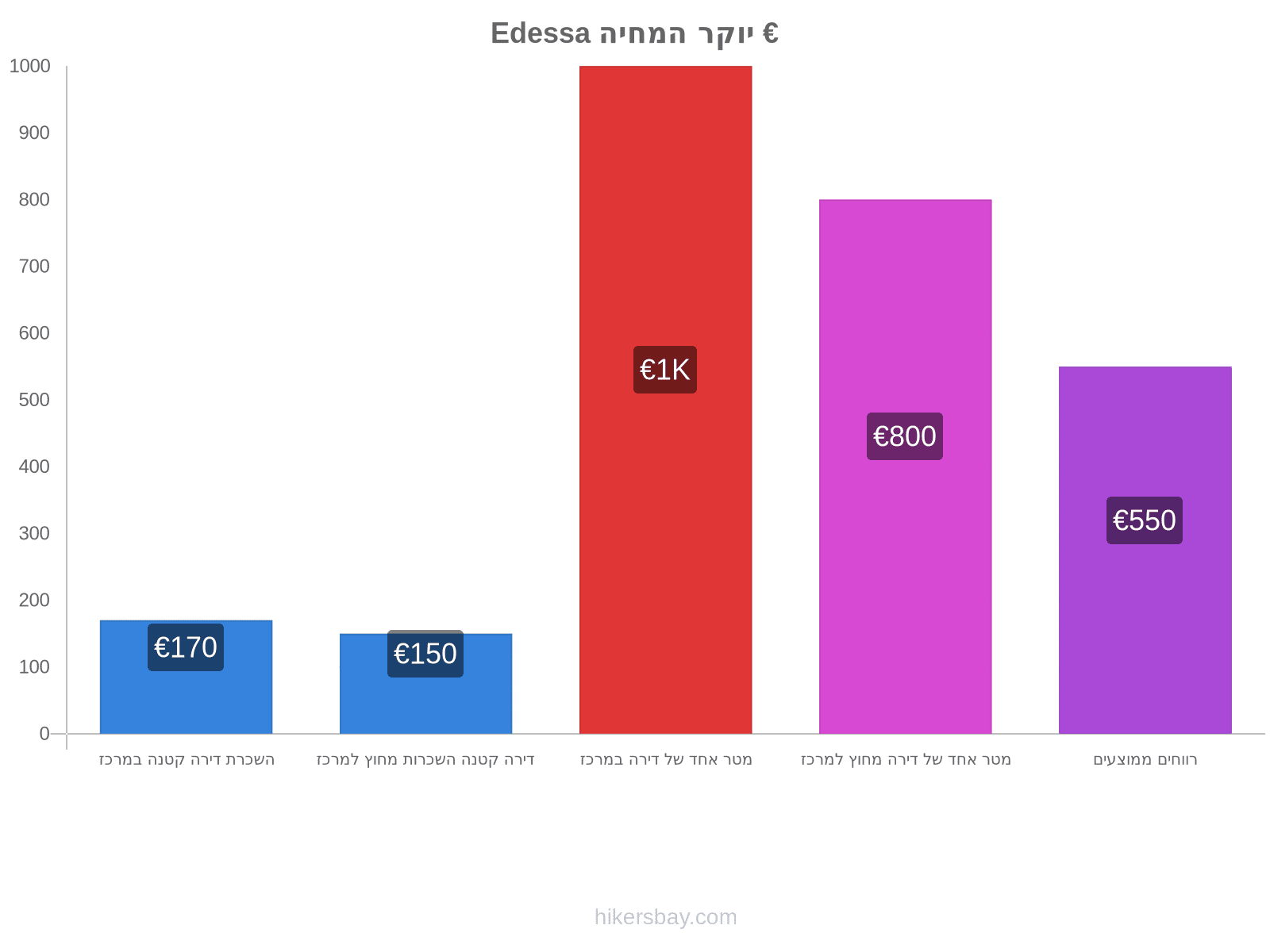 Edessa יוקר המחיה hikersbay.com