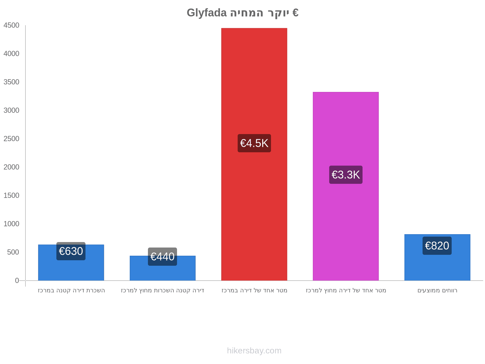 Glyfada יוקר המחיה hikersbay.com