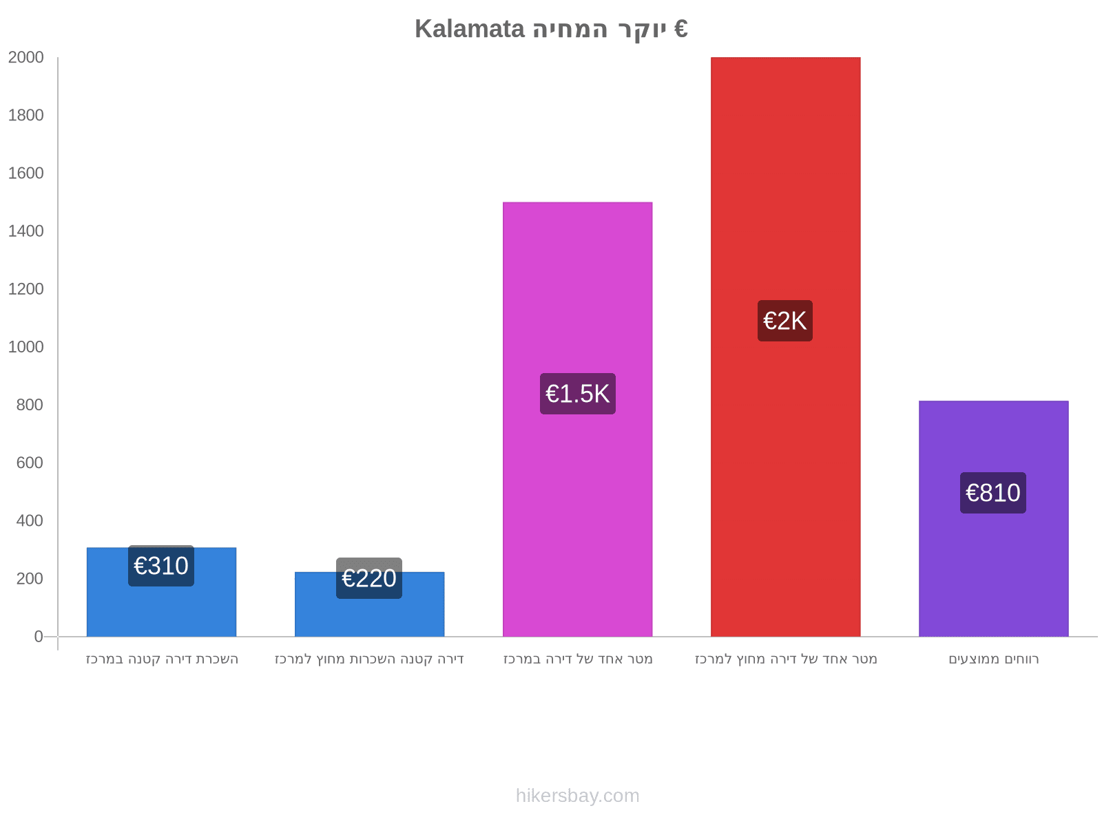 Kalamata יוקר המחיה hikersbay.com