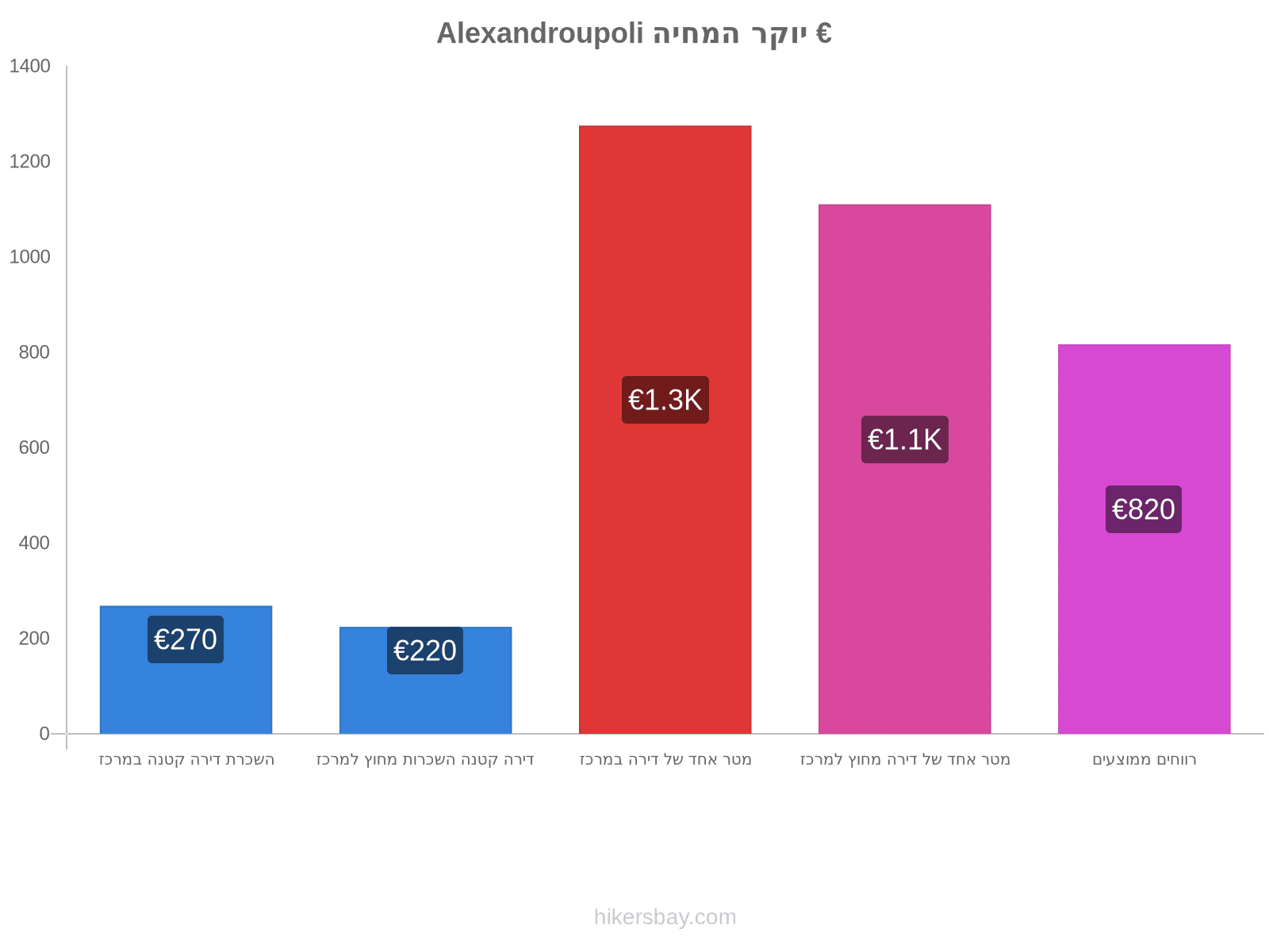 Alexandroupoli יוקר המחיה hikersbay.com