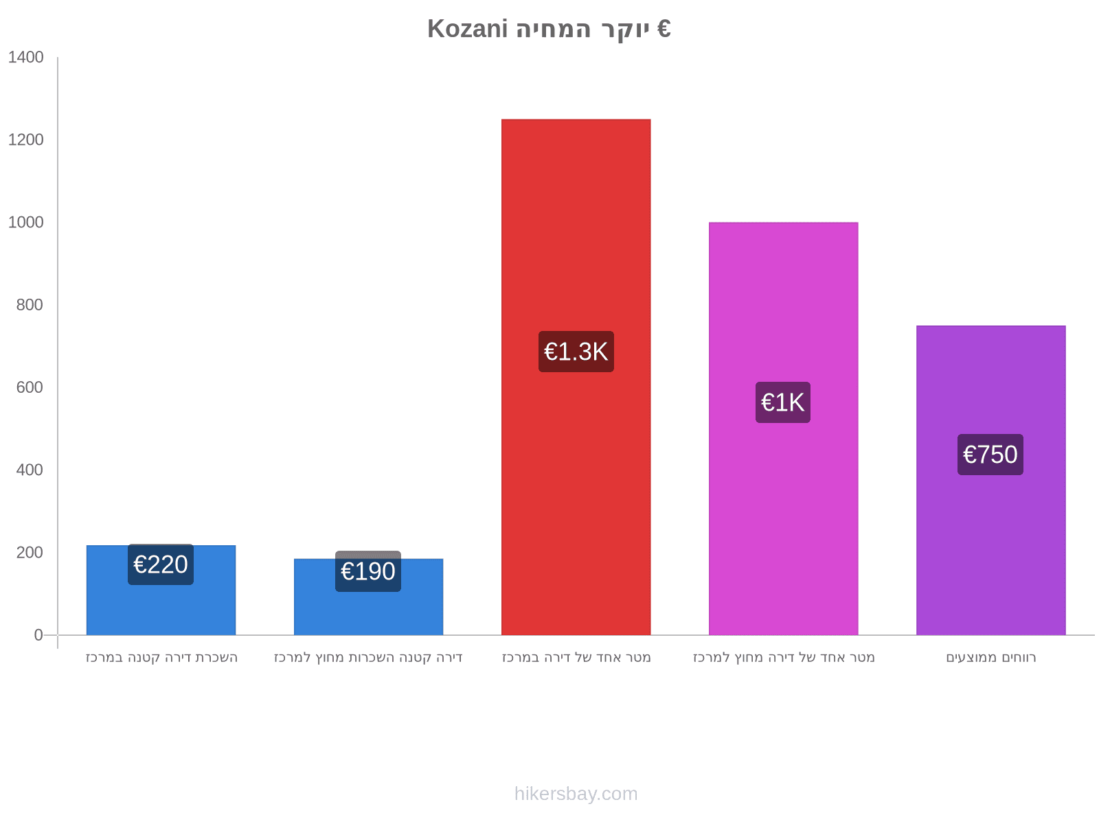 Kozani יוקר המחיה hikersbay.com