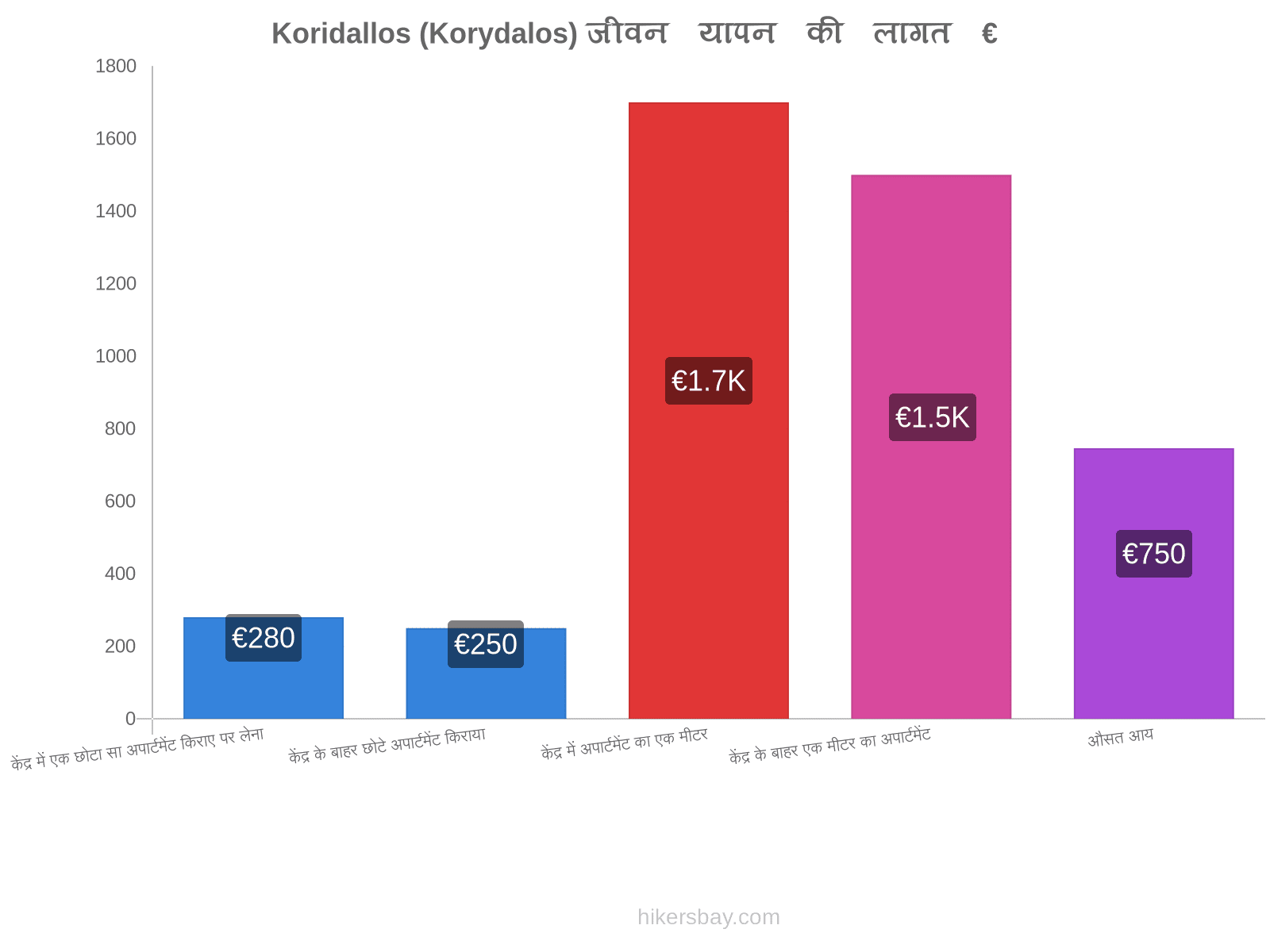 Koridallos (Korydalos) जीवन यापन की लागत hikersbay.com