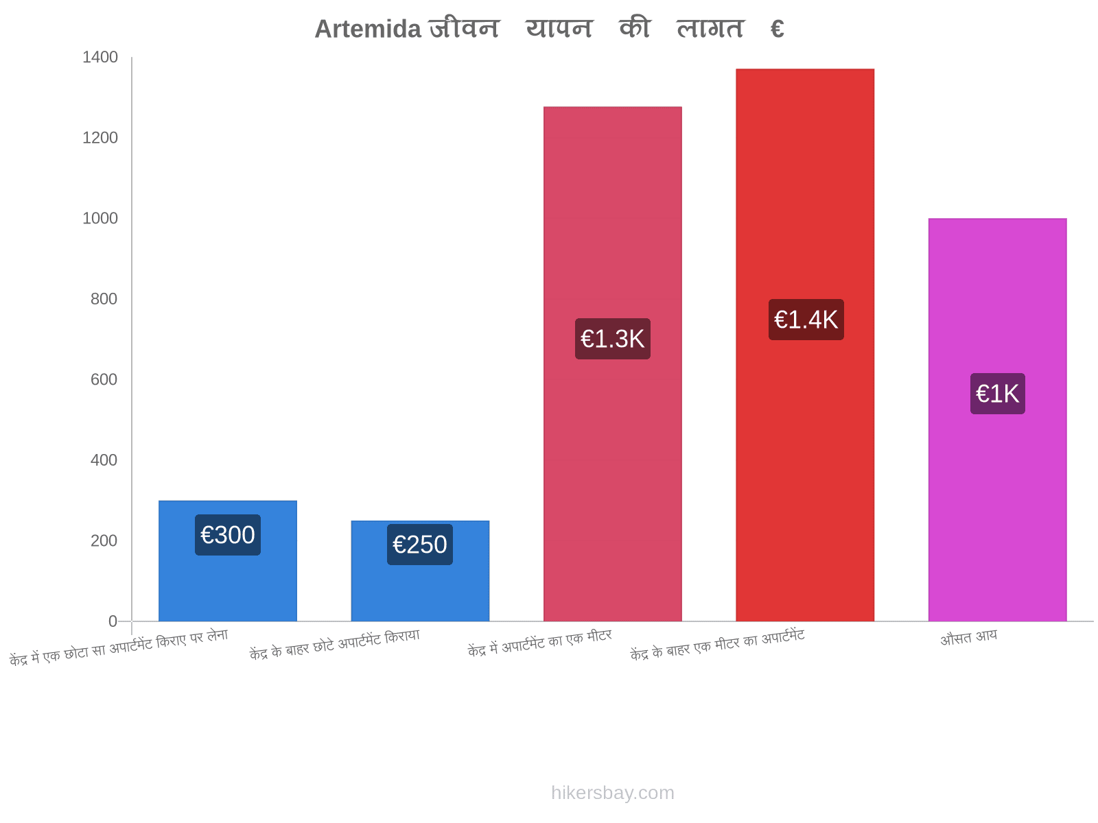 Artemida जीवन यापन की लागत hikersbay.com