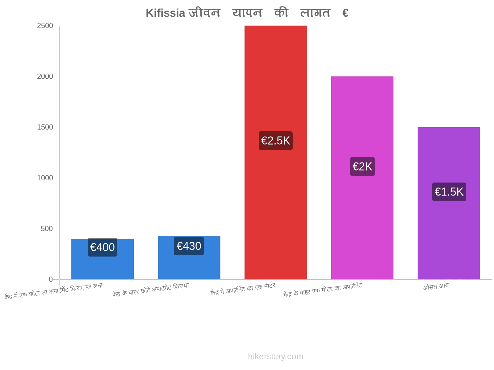 Kifissia जीवन यापन की लागत hikersbay.com