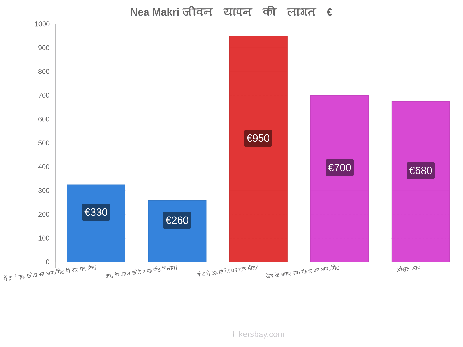 Nea Makri जीवन यापन की लागत hikersbay.com