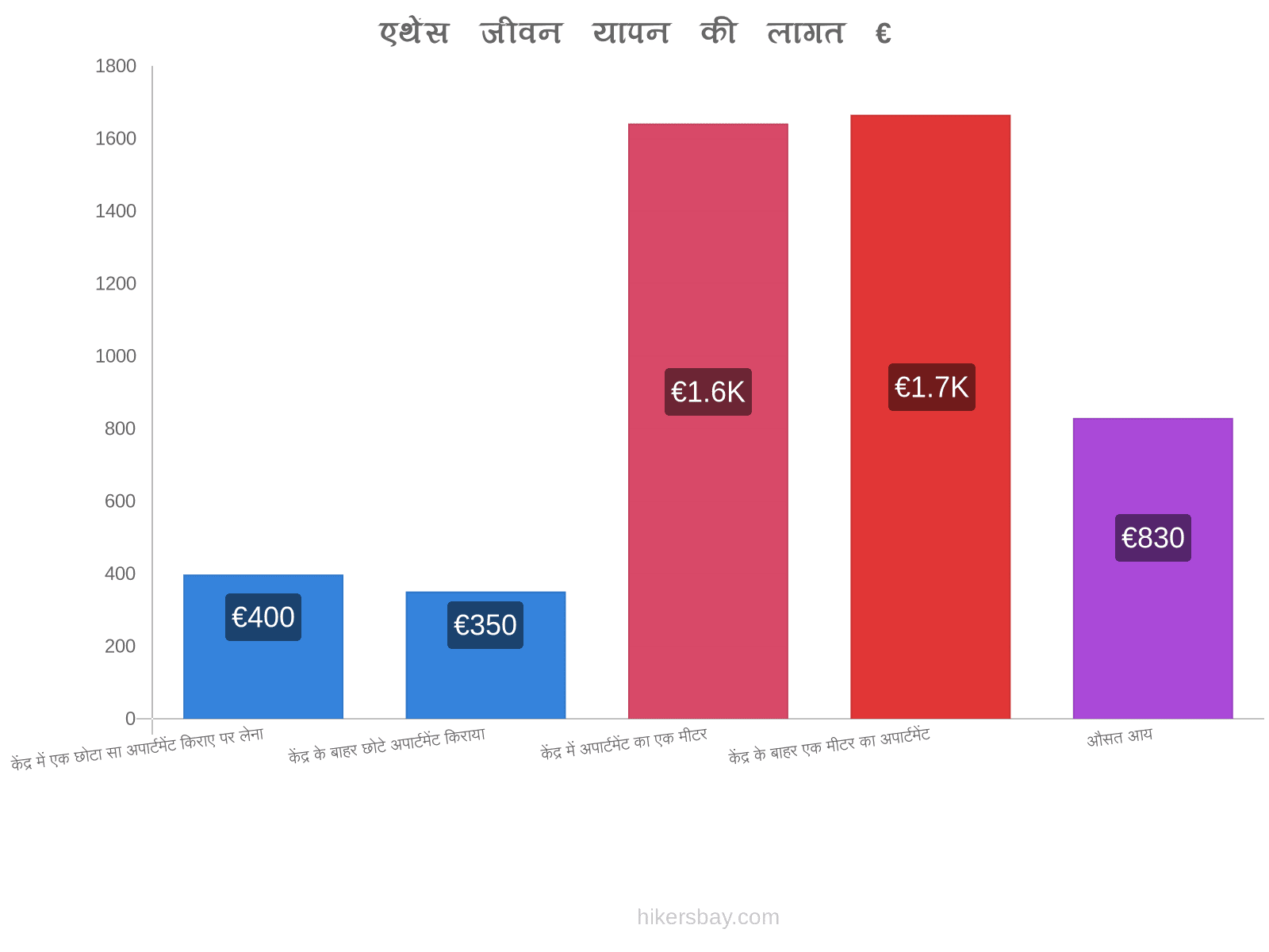 एथेंस जीवन यापन की लागत hikersbay.com