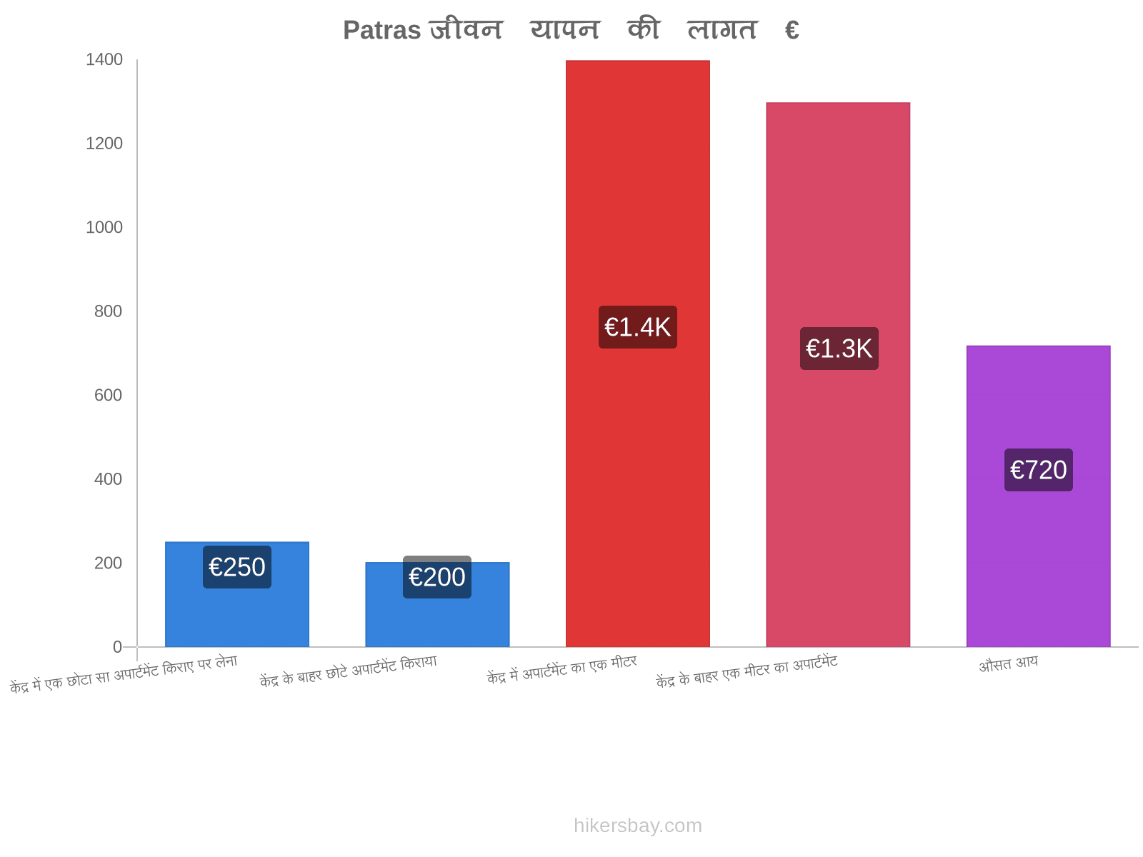 Patras जीवन यापन की लागत hikersbay.com