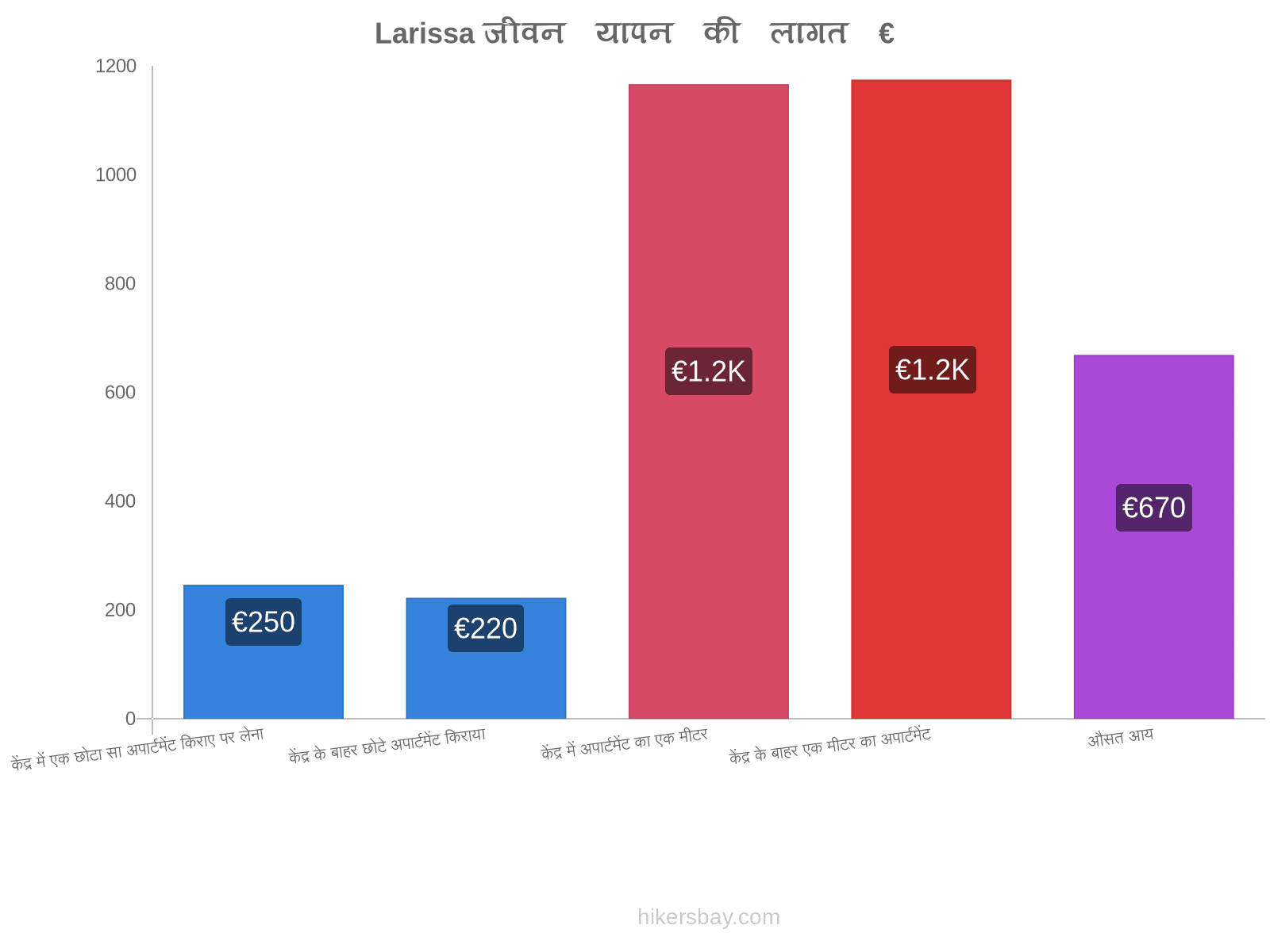 Larissa जीवन यापन की लागत hikersbay.com